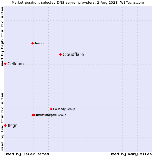 Market position of Cloudflare vs. Cellcom vs. IP.gr