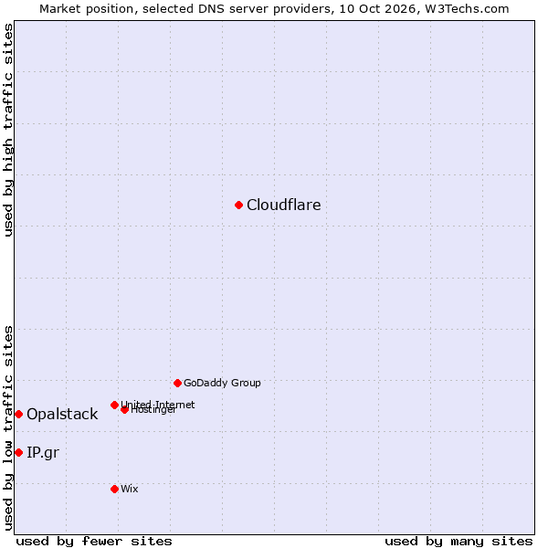 Market position of Cloudflare vs. Opalstack vs. IP.gr