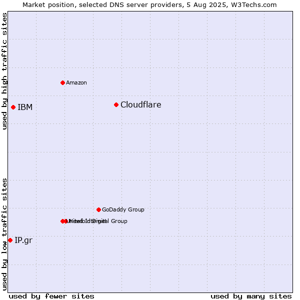 Market position of Cloudflare vs. IBM vs. IP.gr