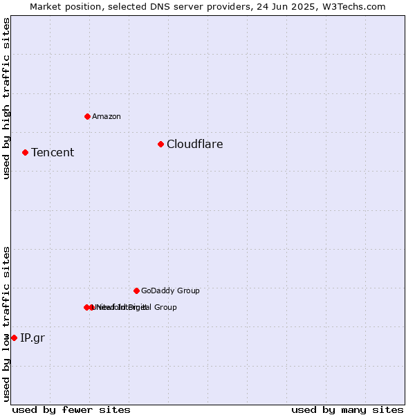 Market position of Cloudflare vs. Tencent vs. IP.gr