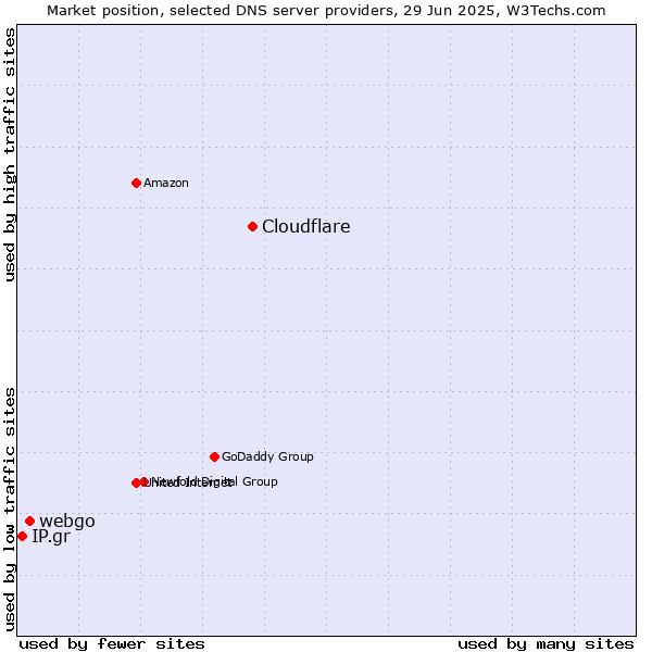 Market position of Cloudflare vs. webgo vs. IP.gr