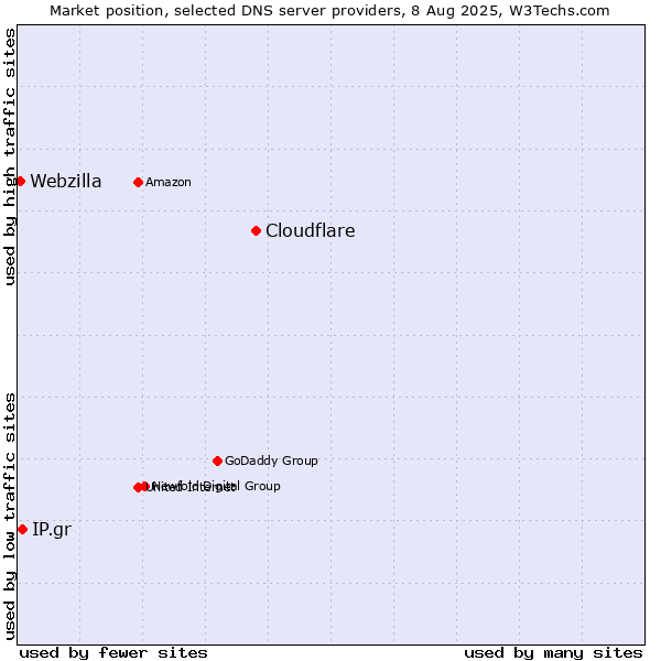 Market position of Cloudflare vs. IP.gr vs. Webzilla