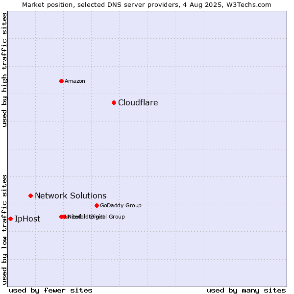 Market position of Cloudflare vs. Network Solutions vs. IpHost