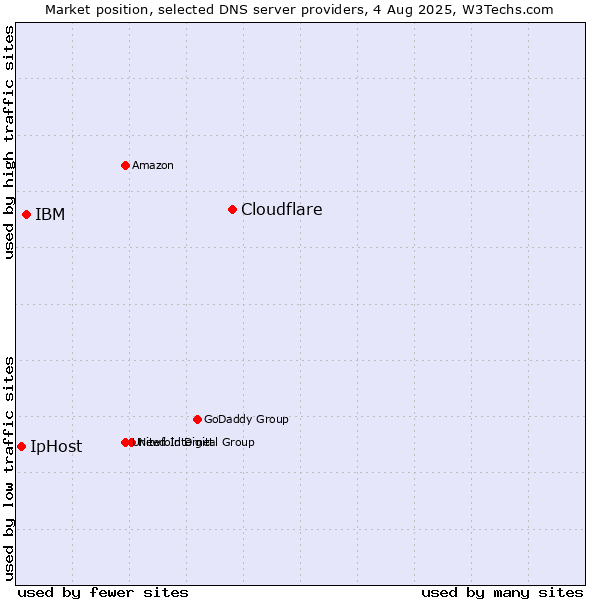 Market position of Cloudflare vs. IBM vs. IpHost