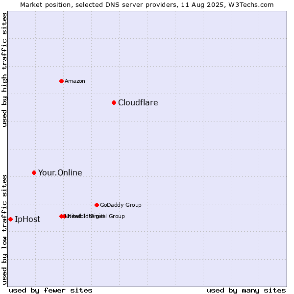 Market position of Cloudflare vs. Your.Online vs. IpHost