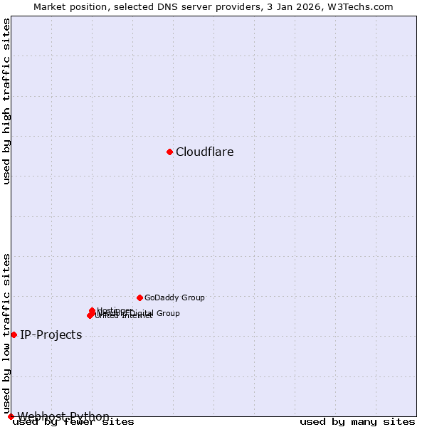 Market position of Cloudflare vs. IP-Projects vs. Webhost Python