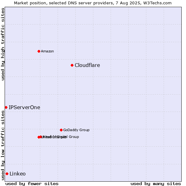 Market position of Cloudflare vs. Linkeo vs. IPServerOne