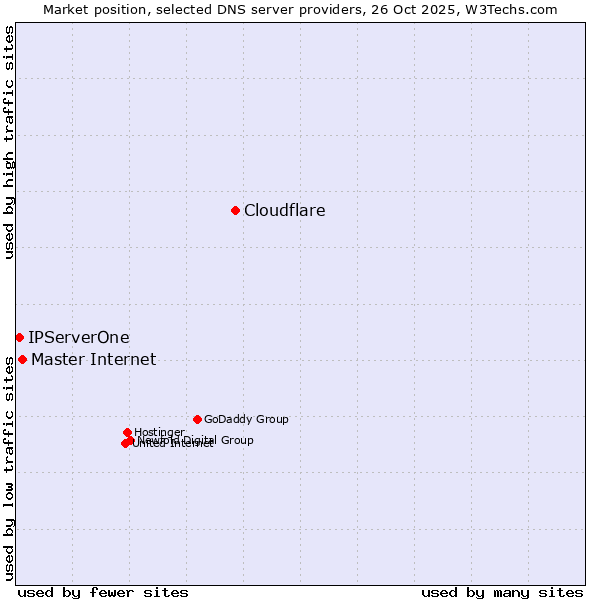 Market position of Cloudflare vs. Master Internet vs. IPServerOne
