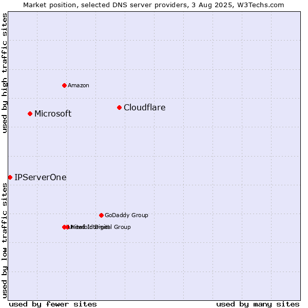 Market position of Cloudflare vs. Microsoft vs. IPServerOne