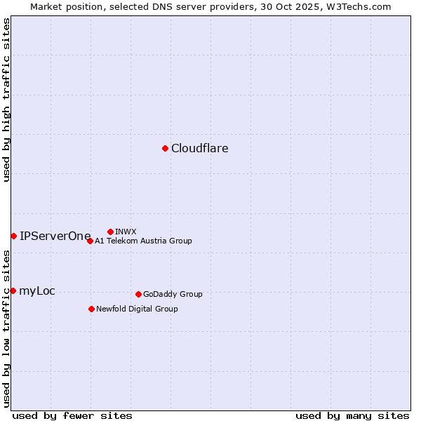 Market position of Cloudflare vs. IPServerOne vs. myLoc