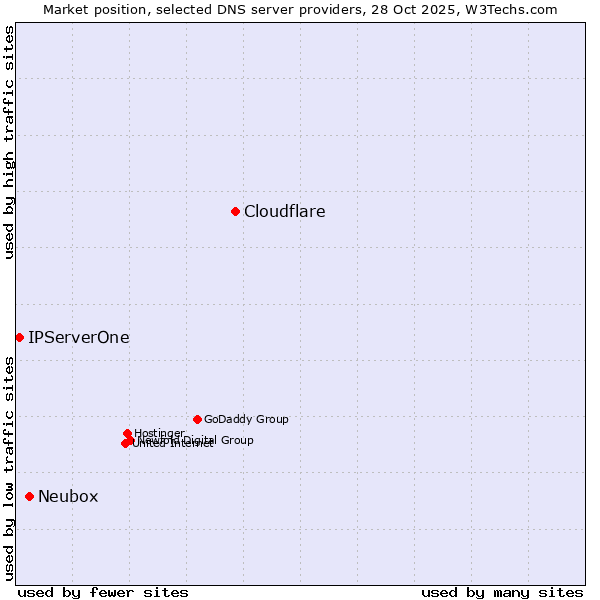 Market position of Cloudflare vs. Neubox vs. IPServerOne