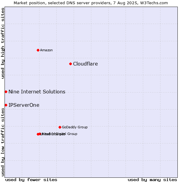 Market position of Cloudflare vs. Nine Internet Solutions vs. IPServerOne