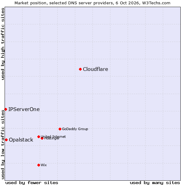 Market position of Cloudflare vs. Opalstack vs. IPServerOne