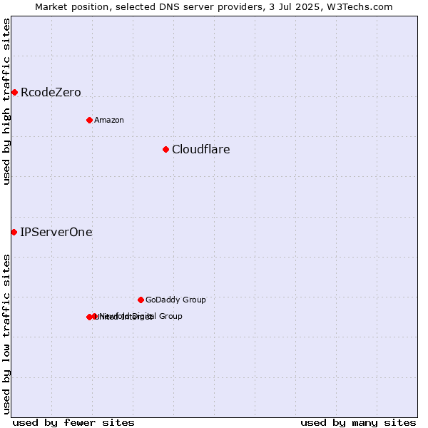 Market position of Cloudflare vs. RcodeZero vs. IPServerOne