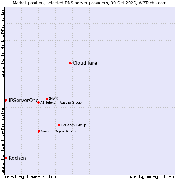 Market position of Cloudflare vs. Rochen vs. IPServerOne
