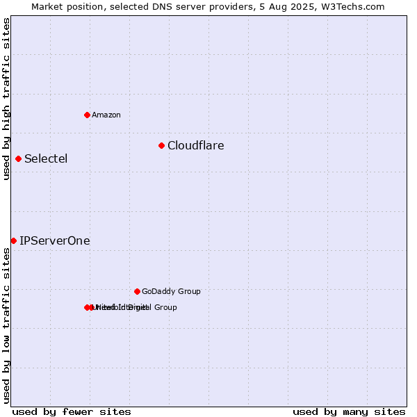 Market position of Cloudflare vs. Selectel vs. IPServerOne