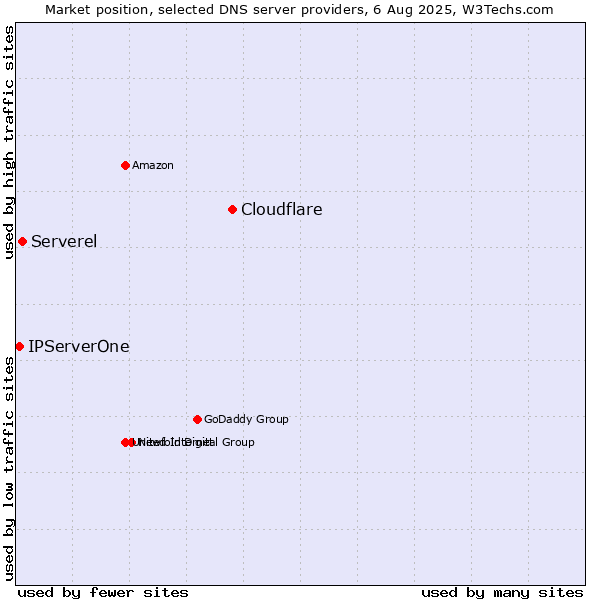 Market position of Cloudflare vs. Serverel vs. IPServerOne