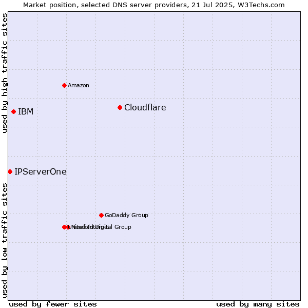 Market position of Cloudflare vs. IBM vs. IPServerOne