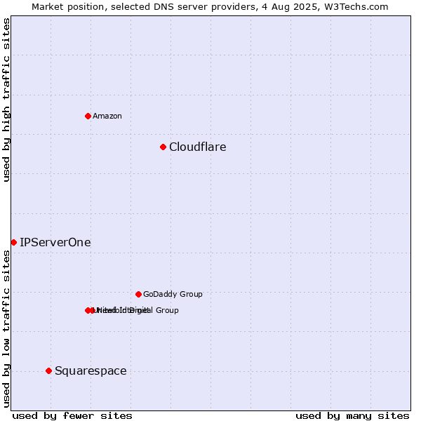 Market position of Cloudflare vs. Squarespace vs. IPServerOne
