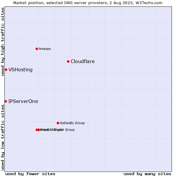 Market position of Cloudflare vs. VSHosting vs. IPServerOne