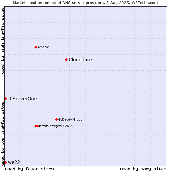 Market position of Cloudflare vs. IPServerOne vs. we22