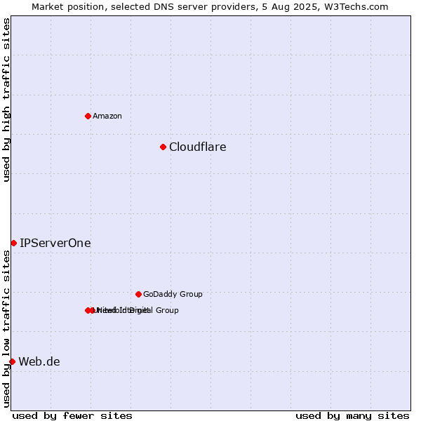 Market position of Cloudflare vs. IPServerOne vs. Web.de