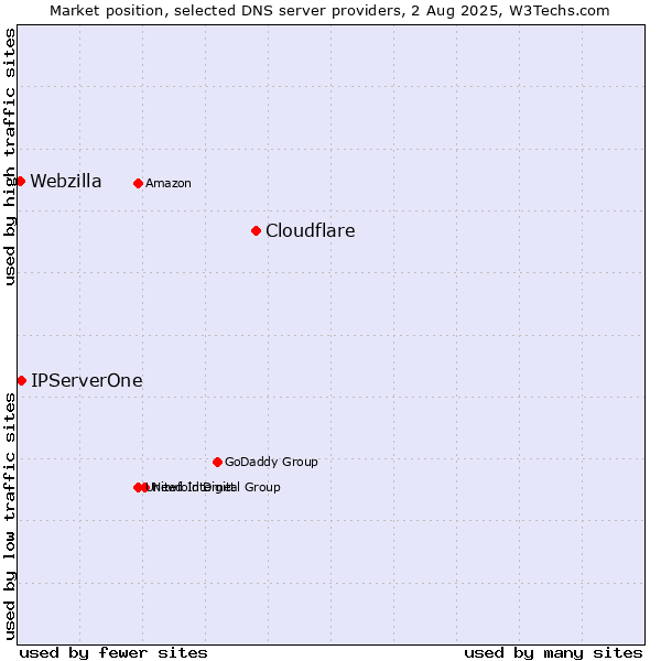 Market position of Cloudflare vs. IPServerOne vs. Webzilla