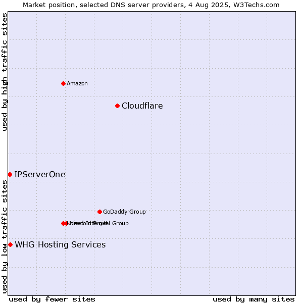 Market position of Cloudflare vs. IPServerOne vs. WHG Hosting Services