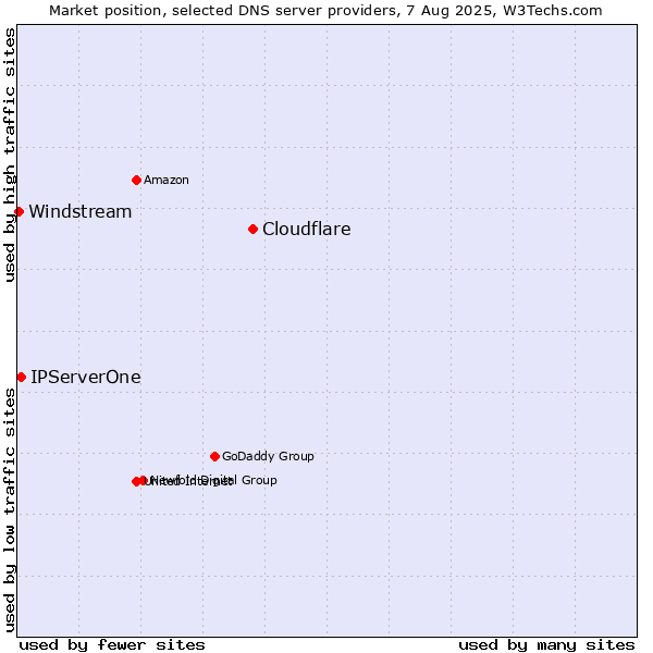 Market position of Cloudflare vs. IPServerOne vs. Windstream