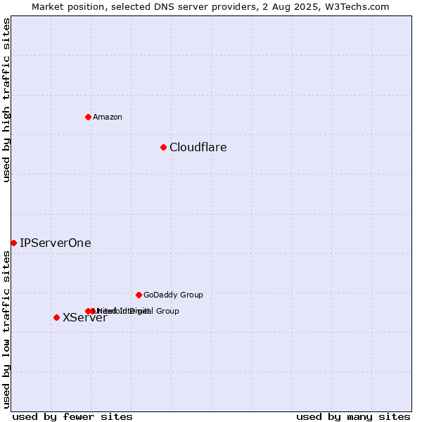 Market position of Cloudflare vs. XServer vs. IPServerOne