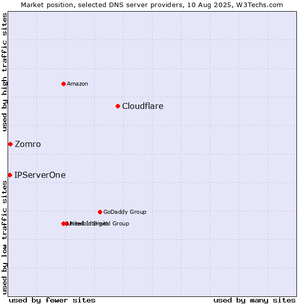 Market position of Cloudflare vs. Zomro vs. IPServerOne