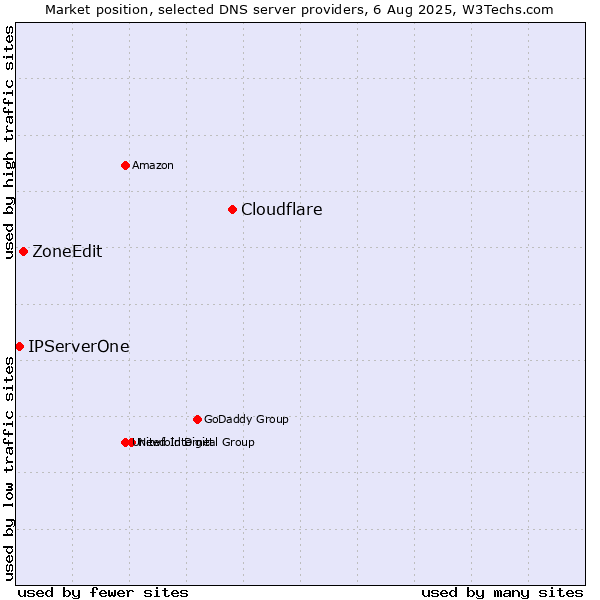 Market position of Cloudflare vs. ZoneEdit vs. IPServerOne