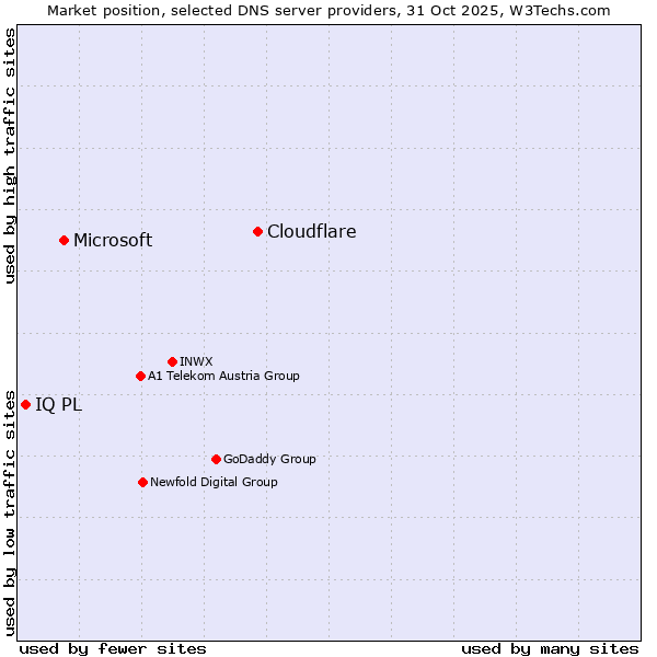 Market position of Cloudflare vs. Microsoft vs. IQ PL