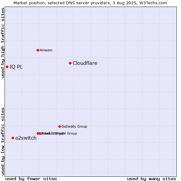 Market position of Cloudflare vs. o2switch vs. IQ PL