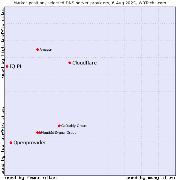 Market position of Cloudflare vs. Openprovider vs. IQ PL