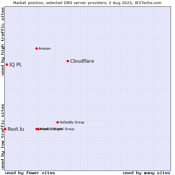 Market position of Cloudflare vs. IQ PL vs. Root.lu