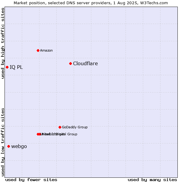 Market position of Cloudflare vs. webgo vs. IQ PL