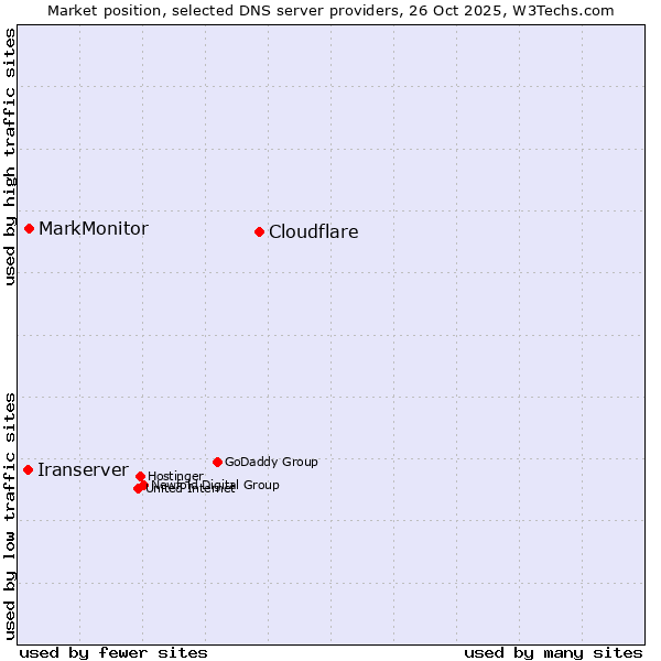 Market position of Cloudflare vs. MarkMonitor vs. Iranserver