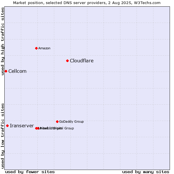 Market position of Cloudflare vs. Iranserver vs. Cellcom