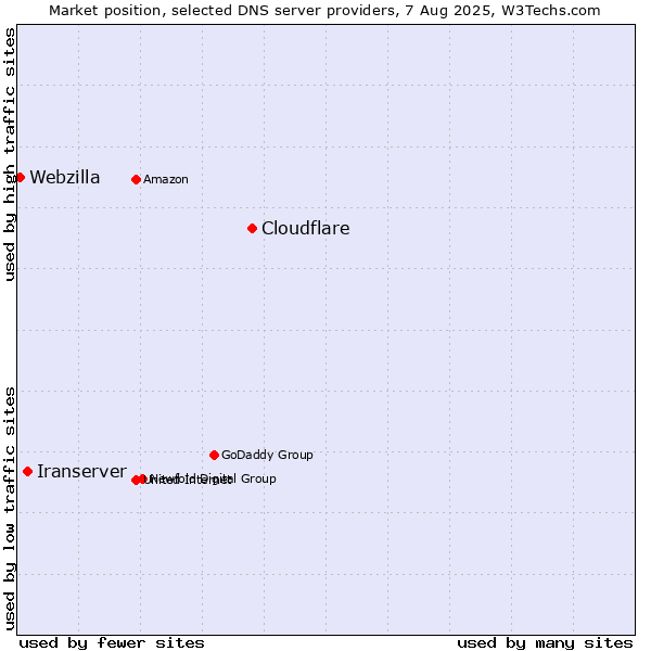 Market position of Cloudflare vs. Iranserver vs. Webzilla