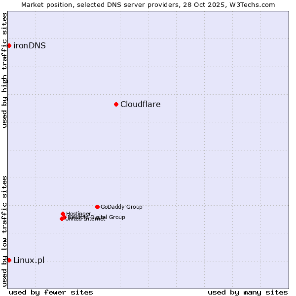 Market position of Cloudflare vs. Linux.pl vs. ironDNS