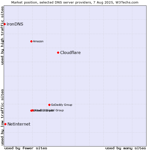 Market position of Cloudflare vs. Netinternet vs. ironDNS