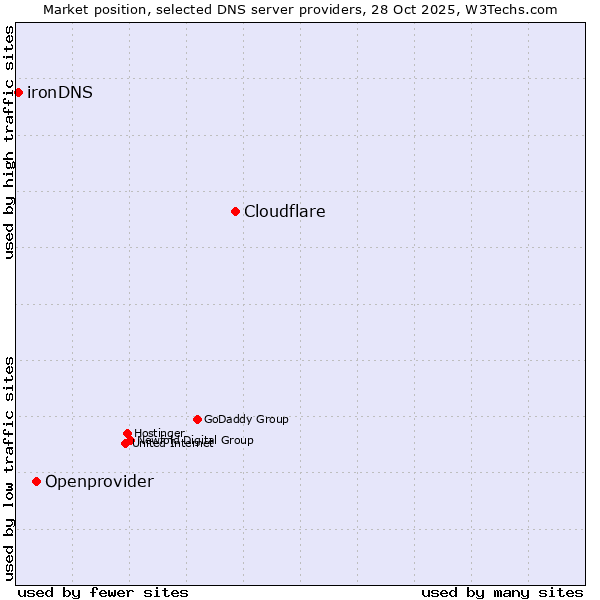 Market position of Cloudflare vs. Openprovider vs. ironDNS