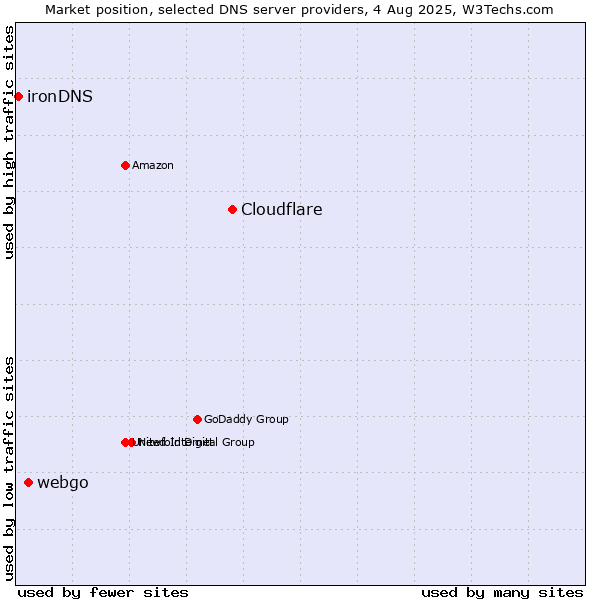 Market position of Cloudflare vs. webgo vs. ironDNS