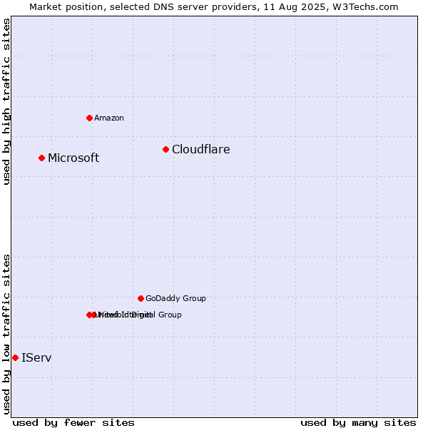 Market position of Cloudflare vs. Microsoft vs. IServ