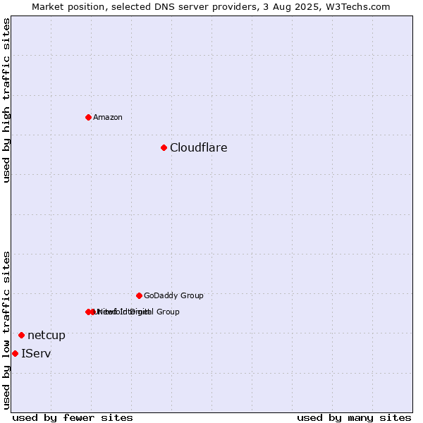 Market position of Cloudflare vs. netcup vs. IServ