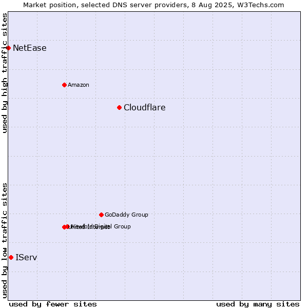 Market position of Cloudflare vs. IServ vs. NetEase