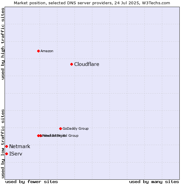 Market position of Cloudflare vs. IServ vs. Netmark