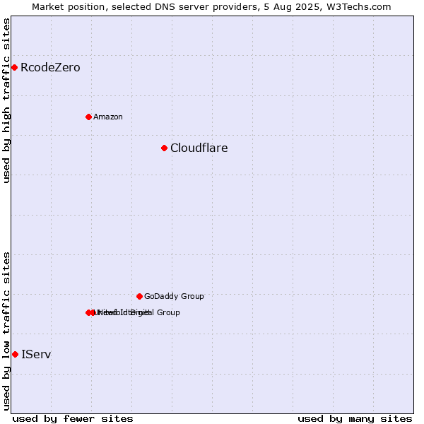 Market position of Cloudflare vs. IServ vs. RcodeZero