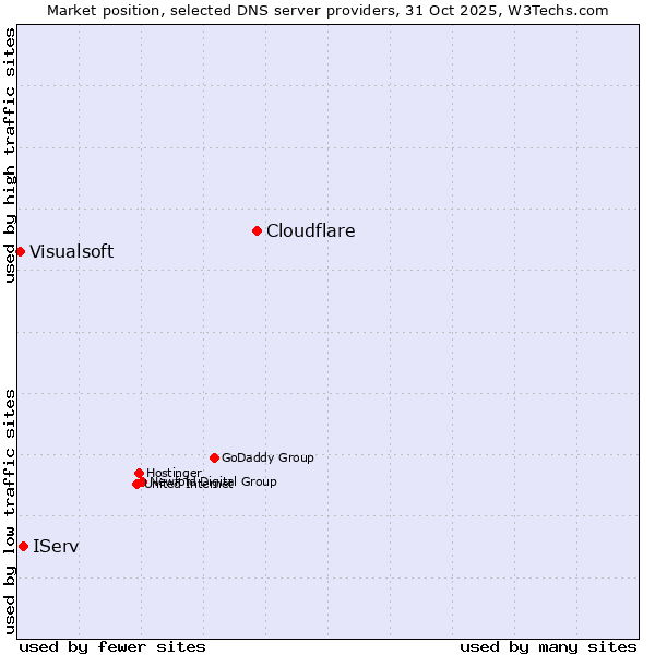 Market position of Cloudflare vs. IServ vs. Visualsoft